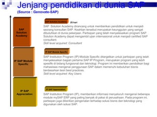 Jenjang pendidikan di dunia SAP
(Source : Genovate-SAP)
IP SAP
Appreciation
IP SAP Module
Specific
SAP
Solution
Academy
SAP Institution Program (IP), memberikan informasi menyeluruh mengenai beberapa
module mySAP ERP yang paling banyak di pakai di perusahaan. Pada program ini,
partisipan juga diberikan pengenalan terhadap solusi bisnis dan teknologi yang
digunakan oleh solusi SAP.
IP SAP Appreciation
SAP Institution Program (IP) Module Specific ditargetkan untuk partisipan yang telah
menyelesaikan bagian pertama SAP IP Program, merupakan program yang lebih
spesifik di bidang fungsional dan teknologi. Program ini memberikan pendidikan bagi
mahasiswa mengenai penggunaan SAP dalam memenuhi kebutuhan bisnis
berdasarkan teori best practices.
Skill level acquired: Key Users
IP SAP Module Specific
SAP Solution Academy dirancang untuk memberikan pendidikan untuk menjadi
seorang konsultan SAP. Keahlian tersebut merupakan keunggulan yang sangat
dibutuhkan di dunia pekerjaan. Partisipan yang telah menyelesaikan program SAP
Solution Academy dapat mengambil ujian internasional untuk menjadi certified SAP
consultant.
Skill level acquired: Consultant
SAP Solution Academy 25 hari
 