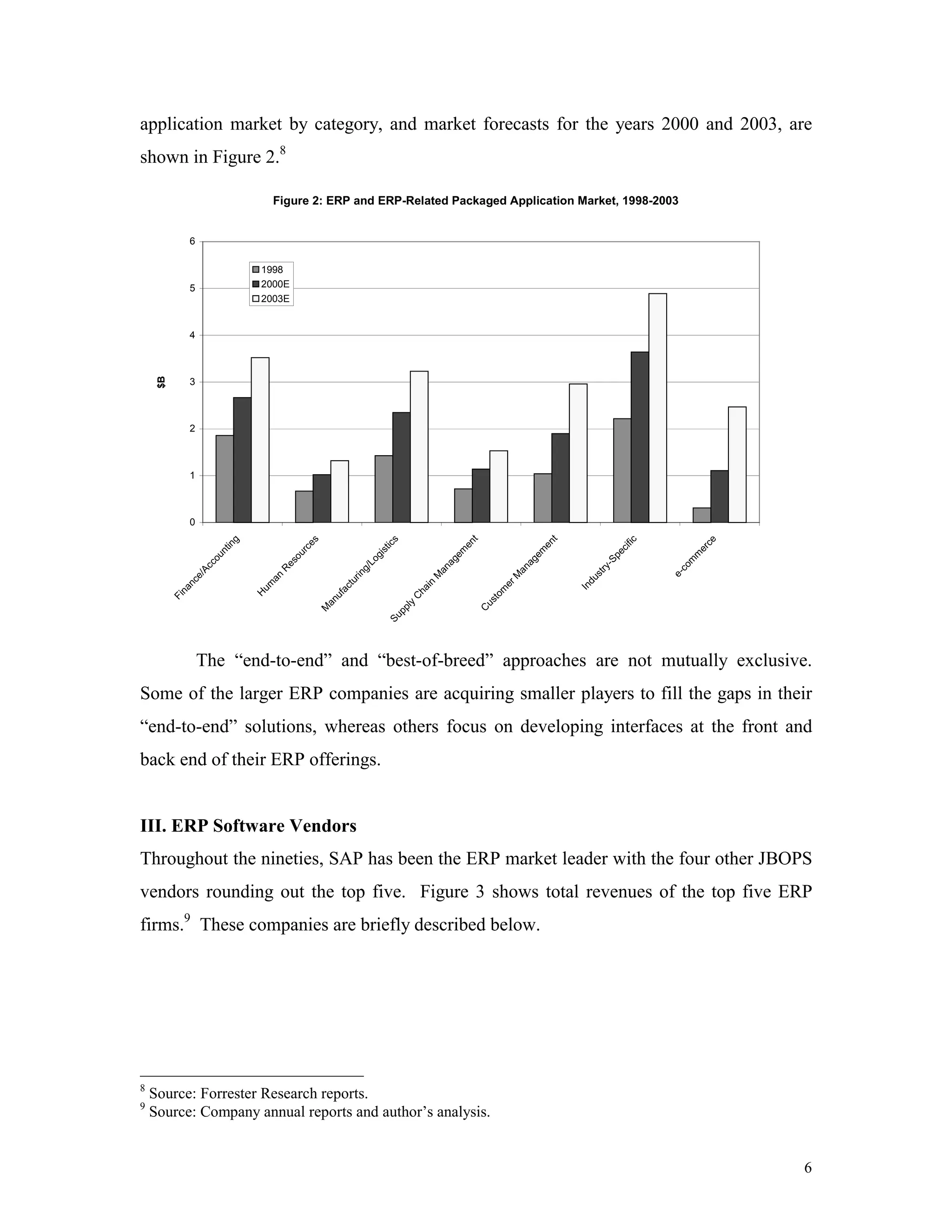 6
application market by category, and market forecasts for the years 2000 and 2003, are
shown in Figure 2.8
Figure 2: ERP and ERP-Related Packaged Application Market, 1998-2003
0
1
2
3
4
5
6
Finance/Accounting
H
um
an
R
esources
M
anufacturing/LogisticsSupply
C
hain
M
anagem
ent
C
ustom
erM
anagem
ent
Industry-Specific
e-com
m
erce
$B
1998
2000E
2003E
The “end-to-end” and “best-of-breed” approaches are not mutually exclusive.
Some of the larger ERP companies are acquiring smaller players to fill the gaps in their
“end-to-end” solutions, whereas others focus on developing interfaces at the front and
back end of their ERP offerings.
III. ERP Software Vendors
Throughout the nineties, SAP has been the ERP market leader with the four other JBOPS
vendors rounding out the top five. Figure 3 shows total revenues of the top five ERP
firms.9
These companies are briefly described below.
8
Source: Forrester Research reports.
9
Source: Company annual reports and author’s analysis.
 