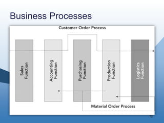 12
Business Processes
 
