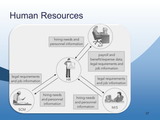 37
Human Resources
 