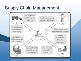 28
Supply Chain Management
 