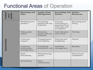 Functional Areas of Operation
 