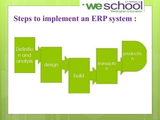Steps to implement an ERP system :
 