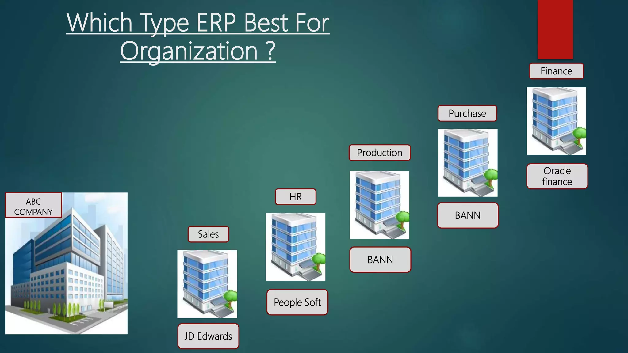 Which Type ERP Best For
Organization ?
ABC
COMPANY
Sales
Production
HR
Purchase
Finance
Oracle
finance
People Soft
BANN
JD Edwards
BANN
 
