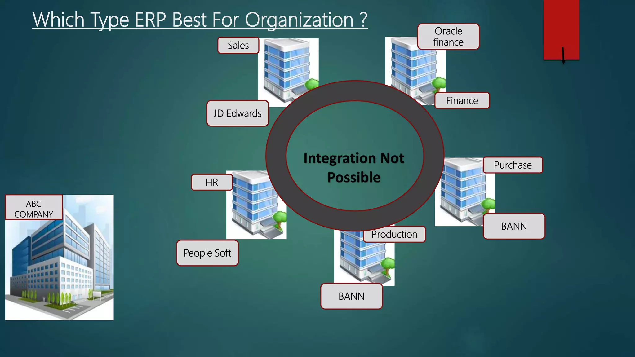 Which Type ERP Best For Organization ?
ABC
COMPANY
Sales
Production
HR
Purchase
Finance
Oracle
finance
People Soft
BANN
JD Edwards
BANN
Integration Not
Possible
 