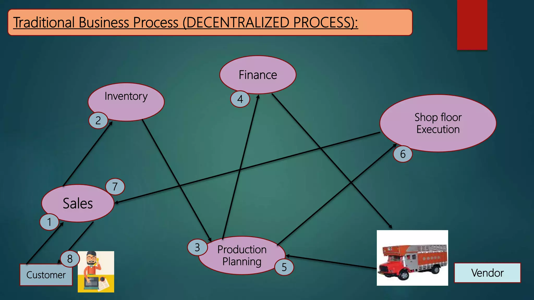 Customer
Sales
Inventory
Finance
Production
Planning
Shop floor
Execution
1
2
3
4
5
6
7
8
Vendor
Traditional Business Process (DECENTRALIZED PROCESS):
 