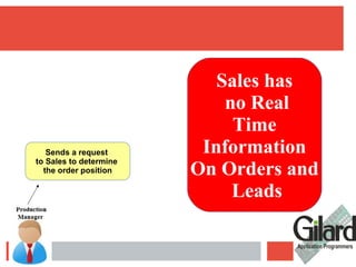 Sends a request
to Sales to determine
the order position
Sales has
no Real
Time
Information
On Orders and
Leads
 