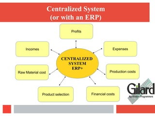 Incomes
Product selection
Production costsRaw Material cost
Expenses
CENTRALIZED
SYSTEM
ERP+
Profits
Financial costs
Centralized System
(or with an ERP)
 