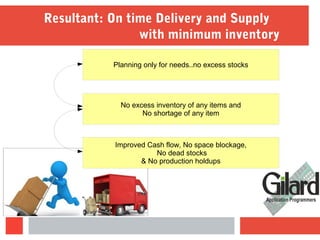 No excess inventory of any items and
No shortage of any item
Improved Cash flow, No space blockage,
No dead stocks
& No production holdups
Planning only for needs..no excess stocks
Resultant: On time Delivery and Supply
with minimum inventory
 