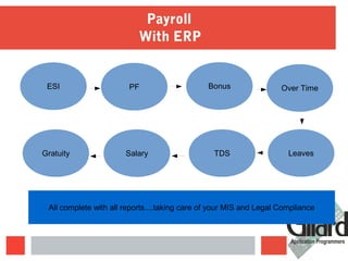 Payroll
With ERP
Over TimeBonus
Leaves
PF
TDS
ESI
SalaryGratuity
All complete with all reports....taking care of your MIS and Legal Compliance
 