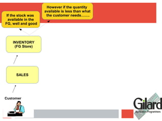 SALES
INVENTORY
(FG Store)
If the stock was
available in the
FG, well and good
However if the quantity
available is less than what
the customer needs…….
 