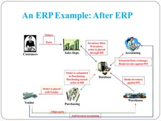 An ERPExample:After ERP
Orders
Customers
Parts Inventory Data
If no parts,
order is placed
Sales Dept. through DB
Order is submitted
to Purchasing. Database
Purchasing record
order in DB
Accounting
Financial Data exchange;
Books invoice against PO
Books inventory
against PO
Order is placed
with Vendor
Vendor Purchasing
Warehouse
Ships parts
And invoices accounting 9
 