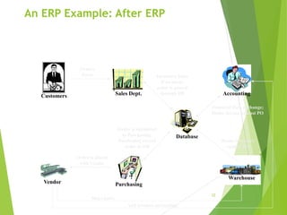 An ERP Example: After ERP
12
Database
Customers Sales Dept.
Purchasing
Warehouse
Accounting
Vendor
Inventory Data
If no parts,
order is placed
through DB
Orders
Parts
Order is submitted
to Purchasing.
Purchasing record
order in DB
Order is placed
with Vendor
And invoices accounting
Financial Data exchange;
Books invoice against PO
Books inventory
against PO
Ships parts
 