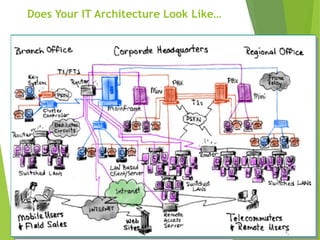 Does Your IT Architecture Look Like…
 