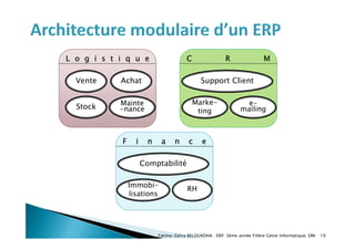 Fatima-Zahra BELOUADHA . ERP. 3ème année Filière Génie Informatique, EMI 19
L o g i s t i q u e
Stock
Vente Achat
Mainte
-nance
C R M
Marke-
ting
Support Client
e-
mailing
F i n a n c e
Immobi-
lisations
Comptabilité
RH
 