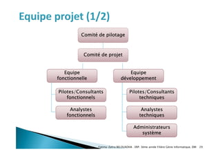 Fatima-Zahra BELOUADHA . ERP. 3ème année Filière Génie Informatique, EMI 29
Comité de pilotage
Comité de projet
Equipe
fonctionnelle
Equipe
développement
Pilotes/Consultants
fonctionnels
Analystes
fonctionnels
Pilotes/Consultants
techniques
Analystes
techniques
Administrateurs
système
 