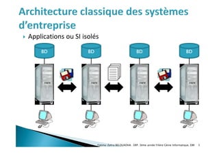  Applications ou SI isolés
Fatima-Zahra BELOUADHA . ERP. 3ème année Filière Génie Informatique, EMI 5
BD BD BD BD
 