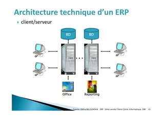 Fatima-Zahra BELOUADHA . ERP. 3ème année Filière Génie Informatique, EMI 18
 client/serveur
BD
…
BD
Office Reporting
 