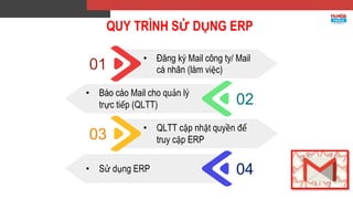 QUY TRÌNH SỬ DỤNG ERP
02
• Báo cáo Mail cho quản lý
trực tiếp (QLTT)
03
• QLTT cập nhật quyền để
truy cập ERP
04
• Sử dụng ERP
01
• Đăng ký Mail công ty/ Mail
cá nhân (làm việc)
 