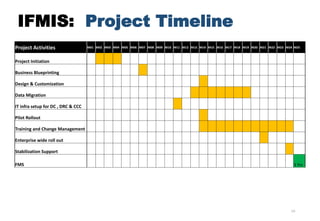 10
IFMIS: Project Timeline
Project Activities M01 M02 M03 M04 M05 M06 M07 M08 M09 M10 M11 M12 M13 M14 M15 M16 M17 M18 M19 M20 M21 M22 M23 M24 M25
Project Initiation
Business Blueprinting
Design & Customization
Data Migration
IT infra setup for DC , DRC & CCC
Pilot Rollout
Training and Change Management
Enterprise wide roll out
Stabilization Support
FMS 3 Yrs
 