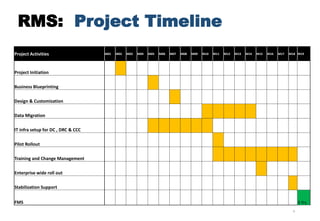 6
RMS: Project Timeline
Project Activities M01 M02 M03 M04 M05 M06 M07 M08 M09 M10 M11 M12 M13 M14 M15 M16 M17 M18 M19
Project Initiation
Business Blueprinting
Design & Customization
Data Migration
IT infra setup for DC , DRC & CCC
Pilot Rollout
Training and Change Management
Enterprise wide roll out
Stabilization Support
FMS 3 Yrs
 