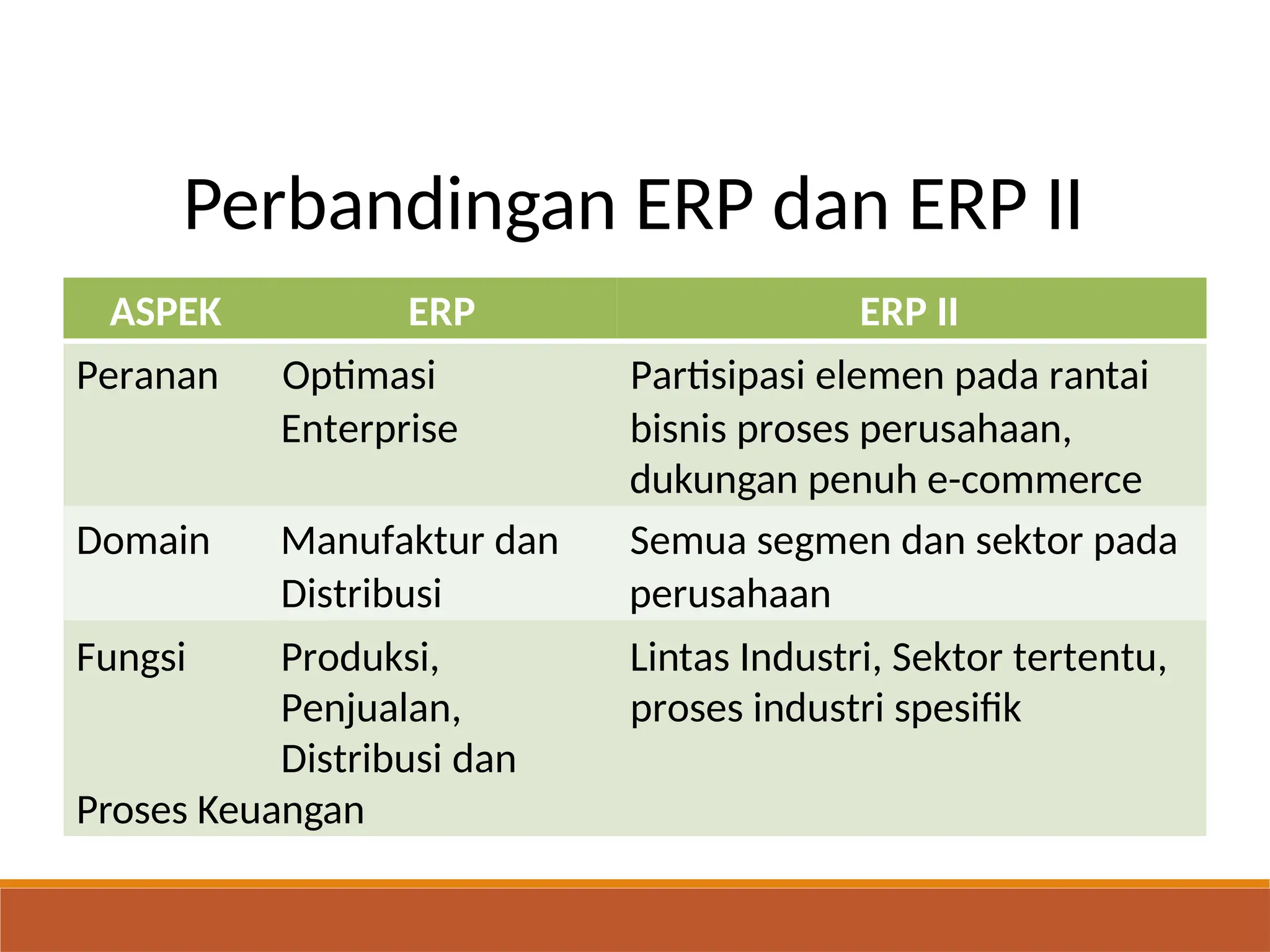 Perbandingan ERP dan ERP II
ASPEK ERP ERP II
Peranan Optimasi Partisipasi elemen pada rantai
Enterprise bisnis proses perusahaan,
dukungan penuh e-commerce
Domain Manufaktur dan Semua segmen dan sektor pada
Distribusi perusahaan
Fungsi Produksi, Lintas Industri, Sektor tertentu,
Penjualan, proses industri spesifik
Distribusi dan
Proses Keuangan
 
