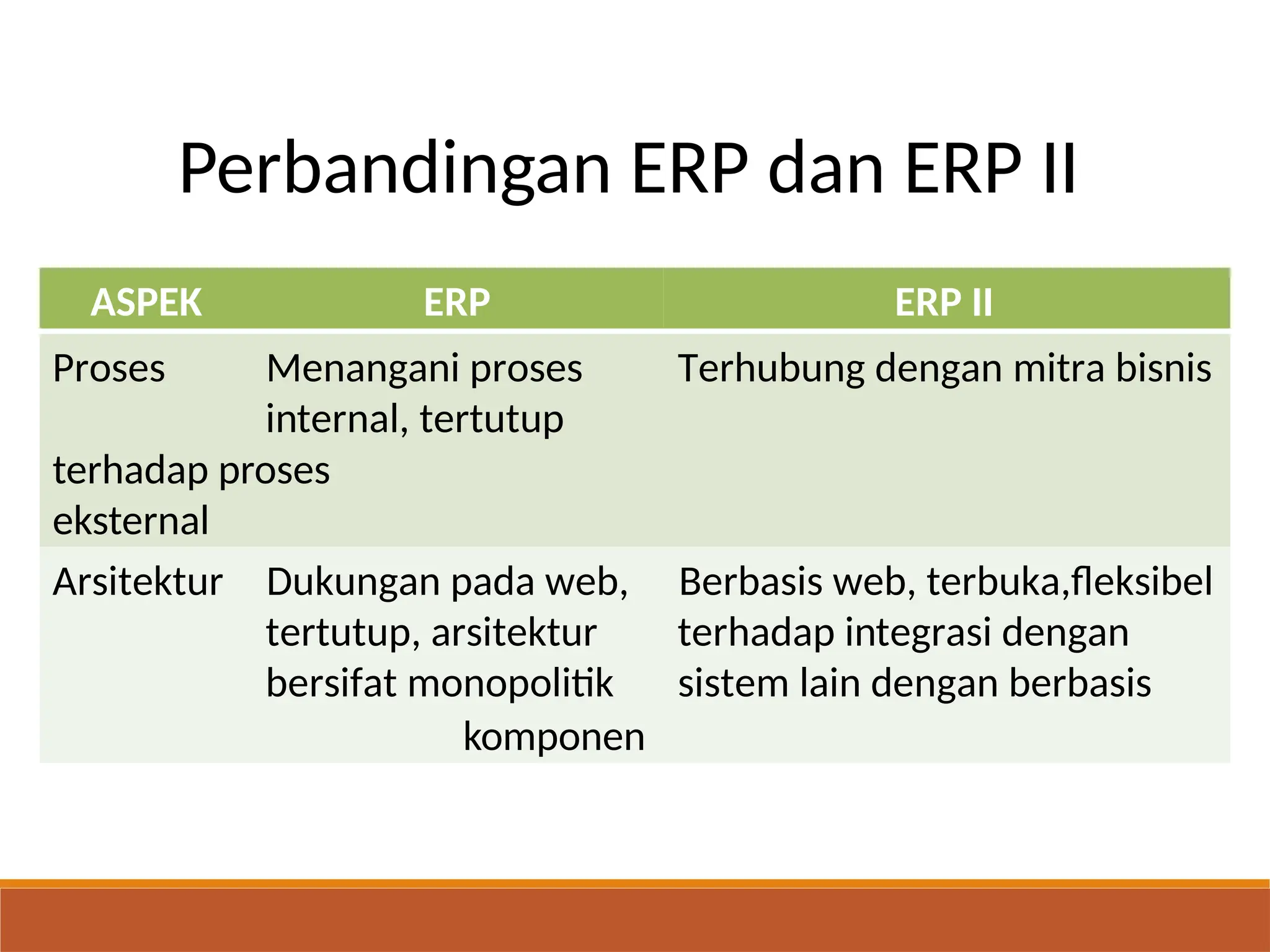 Perbandingan ERP dan ERP II
ASPEK ERP ERP II
Proses Menangani proses Terhubung dengan mitra bisnis
internal, tertutup
terhadap proses
eksternal
Arsitektur Dukungan pada web, Berbasis web, terbuka,fleksibel
tertutup, arsitektur terhadap integrasi dengan
bersifat monopolitik sistem lain dengan berbasis
komponen
 