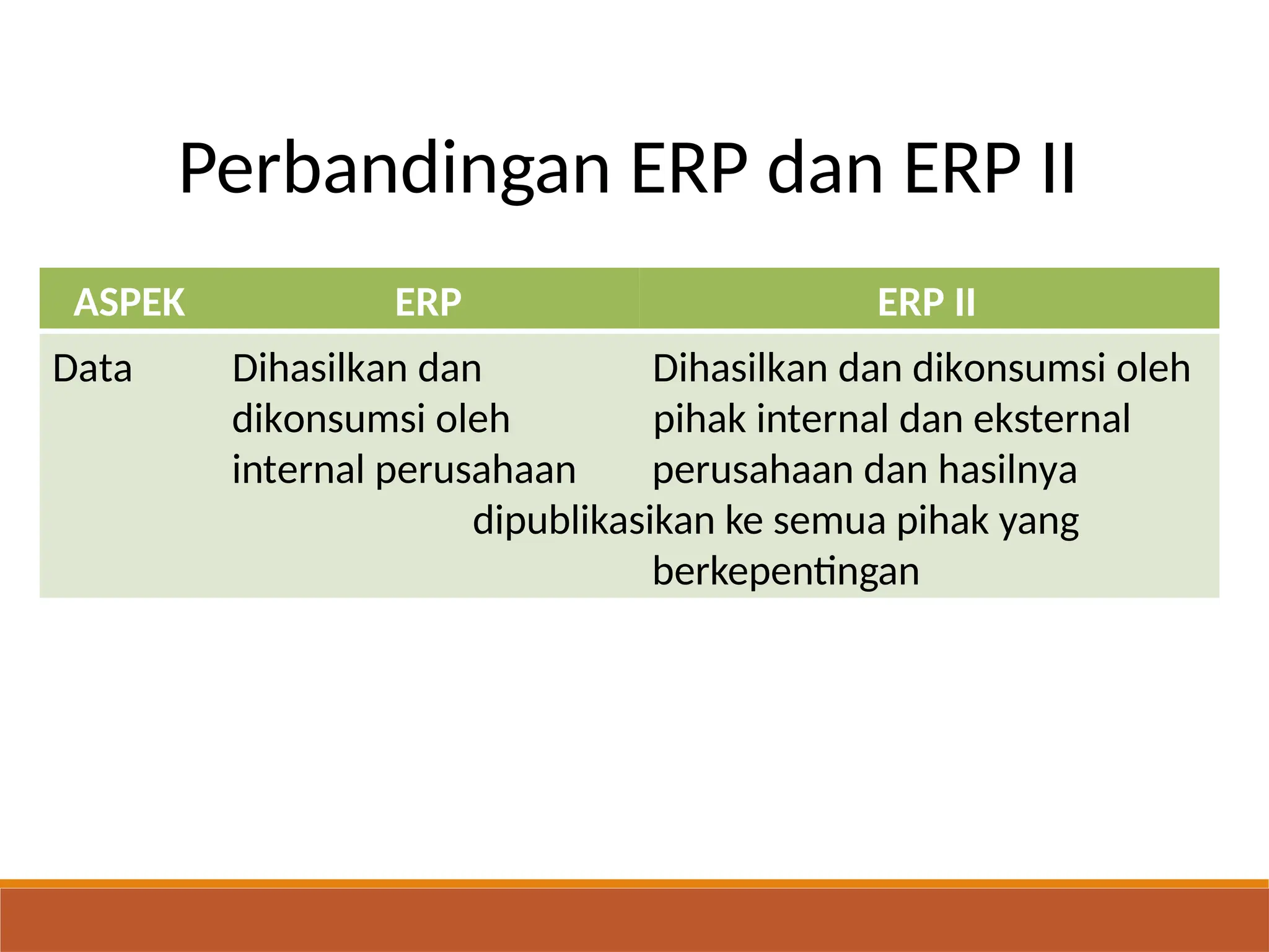 Perbandingan ERP dan ERP II
ASPEK ERP ERP II
Data Dihasilkan dan Dihasilkan dan dikonsumsi oleh
dikonsumsi oleh pihak internal dan eksternal
internal perusahaan perusahaan dan hasilnya
dipublikasikan ke semua pihak yang
berkepentingan
 