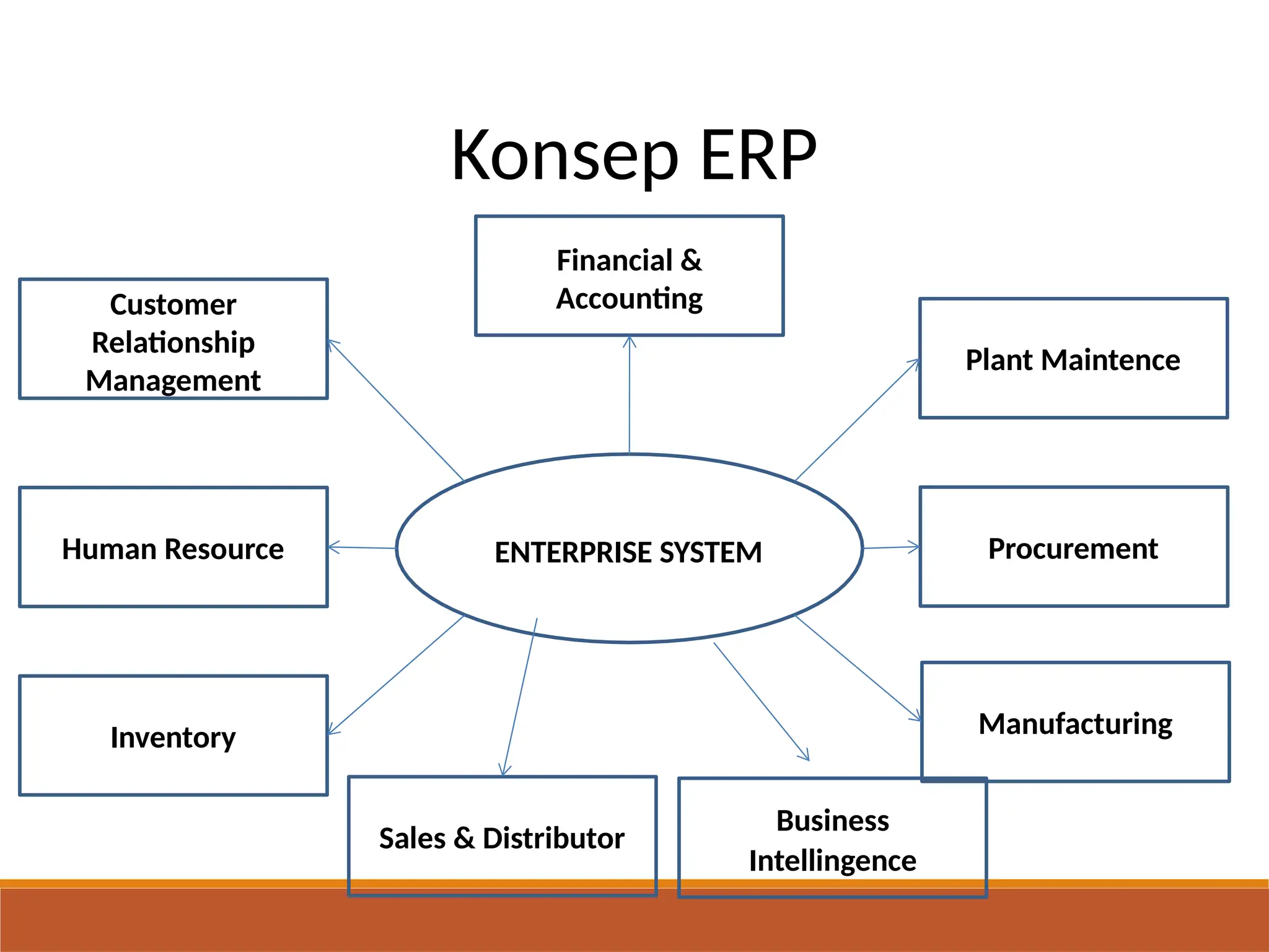 Konsep ERP
ENTERPRISE SYSTEM
Sales & Distributor
Inventory Manufacturing
Business
Intellingence
Procurement
Human Resource
Plant Maintence
Customer
Relationship
Management
Financial &
Accounting
 