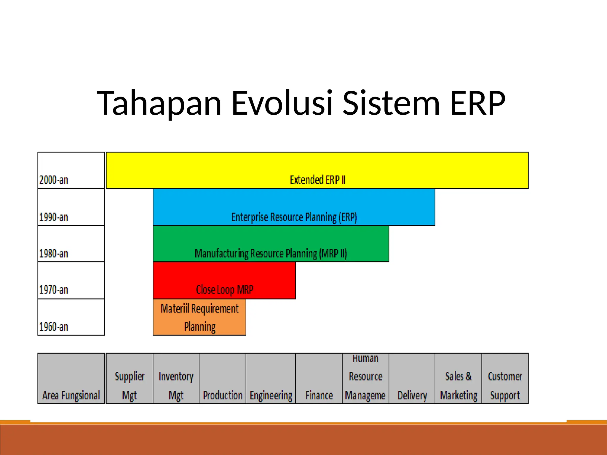 Tahapan Evolusi Sistem ERP
 