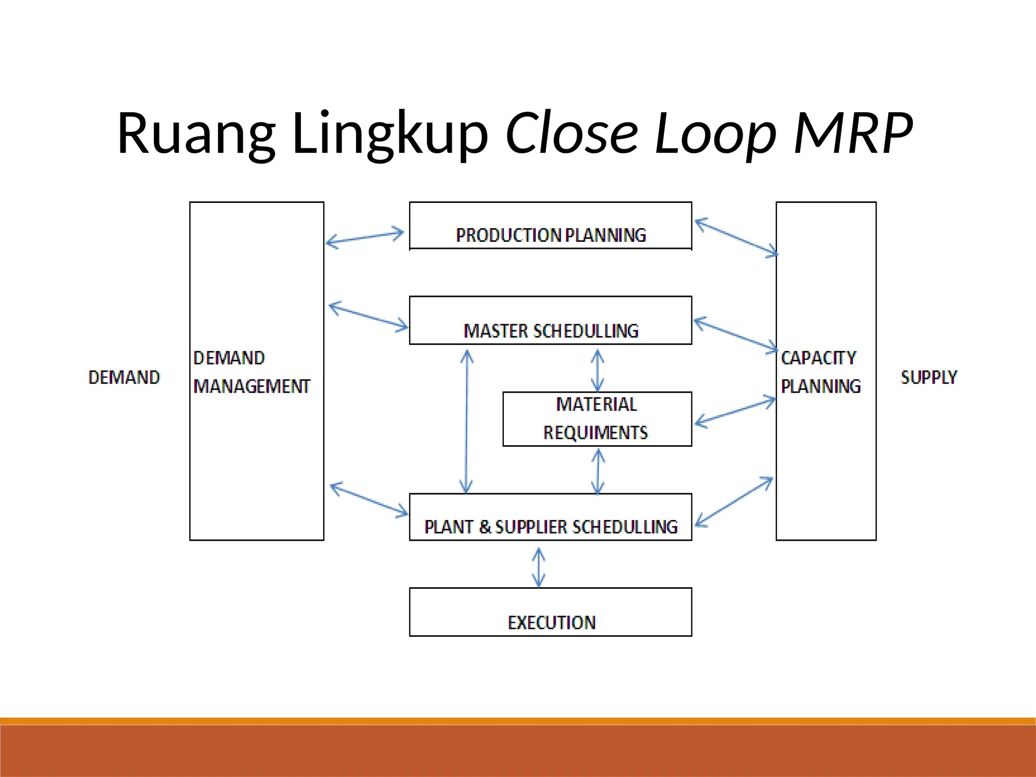 Ruang Lingkup Close Loop MRP
 
