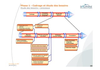 Phase 1 - Cadrage et étude des besoins
                    Etude des besoins – processus

                                                                    Pré étude
                                       Cadrage                     marché des           Etude des
                                                                    progiciels           besoins




               • Présentation de la                    • Fonctionnel
                 méthode                               • Technique
               • Présentation périmètre
               • Présentation contraintes




                                Réunion                    Réunion groupes            Arbitrages
                             initialisation                   de travail           Comité Pilotage         Compilation


             Grille d’évaluation                                                                     Grille d’évaluation
             de progiciel prédéfinie                                                                  progiciels
                                                                                                      personnalisée

                                              Eléments cahiers des charges
                                                                                                     Cahier des charges

                                              Critères de choix des solutions



                                                Ecarts par rapport aux objectifs
                                                 et contraintes du projet


                                               Attendus non solutionnables par
                                                solution informatique
                                               => Autres traitements
Processus et ERP
Janvier 2011
                                                                                                                           10
 