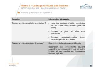 Phase 1 - Cadrage et étude des besoins
                   Cahier des charges - quelles questions ? (suite)

                   A quelles questions doit-il répondre ?



    Question                                        Information nécessaire

    Quelles sont les adaptations à réaliser ?       • Liste des fonctions à offrir, pondérées
                                                      par un critère d’importance (grille de
                                                      choix)
                                                    • Données à       gérer,   si   elles     sont
                                                      spécifiques
                                                    • Données    organisationnelles         (pour
                                                      paramétrage des workflows)

    Quelles sont les interfaces à assurer ?         Description de l’environnement logiciel
                                                    Description des événements pouvant
                                                    engendrer un mouvement vers un autre
                                                    logiciel, et des entrées en provenance
                                                    d’autres logiciels




Processus et ERP
Janvier 2011
                                                                                                     13
 