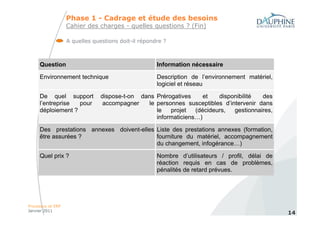 Phase 1 - Cadrage et étude des besoins
                   Cahier des charges - quelles questions ? (Fin)

                   A quelles questions doit-il répondre ?



     Question                                        Information nécessaire

     Environnement technique                         Description de l’environnement matériel,
                                                     logiciel et réseau

     De quel support            dispose-t-on dans Prérogatives      et   disponibilité  des
     l’entreprise  pour          accompagner    le personnes susceptibles d’intervenir dans
     déploiement ?                                 le   projet   (décideurs,  gestionnaires,
                                                   informaticiens…)

     Des prestations annexes doivent-elles Liste des prestations annexes (formation,
     être assurées ?                       fourniture du matériel, accompagnement
                                           du changement, infogérance…)

     Quel prix ?                                     Nombre d’utilisateurs / profil, délai de
                                                     réaction requis en cas de problèmes,
                                                     pénalités de retard prévues.




Processus et ERP
Janvier 2011
                                                                                                14
 