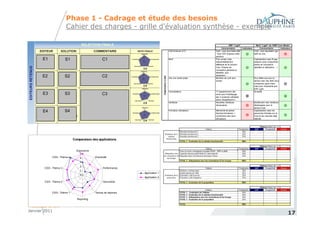 Phase 1 - Cadrage et étude des besoins
                                         Cahier des charges - grille d’évaluation synthèse - exemple

                                                    SELECTION FINALE
                                                    SELECTION FINALE                                                                                                                                           ERP "Light"              MeO "Light" de l'ERP Core Model
                                                                                                                                                                                                      Commentaire          Indicateur         Commentaire         Indicateur
                    EDITEUR         SOLUTION                    COMMENTAIRE                             NOTE FINALE                                                   Coût licences (CT)       Coût / user plus faible (NB            Coût / user équivalent qqs
                                                                                                                PERENNITE
                                                                                                                  3
                                                                                                                                                                                               : Seul SAP propose cette      ☺        taille du site
                                                                                                                                                                                               solution)
                                                       Leader, très présent dans le secteur                       2

                         E1              S1                            C1
                                                       automobile. Couvre bien la finance et
                                                                                                TECHNIQUE         1
                                                                                                                  0
                                                                                                                                INTERNATIONAL                         MeO                      Plus simple mais                       Capitalisation avec fit gap
                   SAP              R/3, mySAP                                                                                                                                                 vraisemblablement                      analysis (puis uniquement
                                                       aussi le périmètre 2                                                                                                                    différente de la solution              phase de conception
EDITEURS RETENUS




                                                       (achats, production, planning)              FONCTIONS                 SUPPORT
                                                                                                                                                                                                                             ☺                                       ☺
EDITEURS RETENUS




                                                                                                                                                                                               Core. Phases de                        détaillée et réalisation …)
                                                                                                                  3,0                                                                          conception générale et
                                                                                                               PERENNITE
                                                                                                                  3                                                                            détaillée, puis
                                                                                                                  2
                         E2             S2                             C2                                                                                                                      réalisation…




                                                                                                                                                Organisation à date
                                                                                                TECHNIQUE         1            INTERNATIONAL
                                    E-BUSINESS         Réputé en finance, et structure                                                                                d'où une durée projet    Moindre car outil plus                 Plus faible que pour la
                   ORACLE                                                                                         0

                                       SUITE           solide.                                                                                                                                 simple                                 version avec des MeO plus
                                                                                                   FONCTIONS

                                                                                                                  2,9
                                                                                                                            SUPPORT
                                                                                                                                                                                                                             ☺        complexes (gros sites)
                                                                                                                                                                                                                                      mais plus importante que
                                                                                                                PERENNITE
                                                                                                                      3                                                                                                               ERP Light
                                                                                                                      2                                               Consolidation            ?? Apparemment des                     Simplifié
                         E3              S3                            C3                        TECHNIQUE            1         INTERNATIONAL
                                                                                                                                                                                               outils pour l'interfaçage
                   PEOPLESOFT       ENTREPRISE         Fusion des 2 éditeurs en 2003. OPA
                                                                                                                      0
                                                                                                                                                                                               des 2 solutions (véritable                                            ☺
                                                                                                                                                                                               retour d'expérience?)
                                                       d’ORACLE en cours.                           FONCTIONS                SUPPORT

                                                                                                                  2,6                                                 Interfaces               Nouvelles interfaces                   Modification des interfaces
                                                       L’éditeur choisira la solution adaptée
                                                       en fonction des contraintes de
                                                                                                                                                                                               nécessaires                            développées pour la            ☺
                                                                                                                PERENNITE
                                                                                                                      3
                                                                                                                                                                                                                                      version Core
                         E4            S4
                                    ENTREPRISE
                                                       TREVES exprimées dans le cahier                                2                                               Formation utilisateurs   Nécessité de prévoir                   Capitalisation avec les
                   PEOPLESOFT                          des charges.                              TECHNIQUE            1         INTERNATIONAL
                                                                                                                                                                                               d'autres formations +                  personnes formées sur le
                                    ONE (ex-JDE)
                                                                                                                      0
                                                                                                                                                                                               constitution des docs                  Core et les manuels déjà       ☺
                                                                                                                                                                                               utilisateurs                           réalisés
                                                                                                    FONCTIONS
                                                                                                                  2,6        SUPPORT




                                              Comparaison des applications


                                                 Ergonomie
                                                    5
                              CDG - Thème 4        4             Evolutivité
                                                   3
                                                   2
                         CDG - Thème 3                                  Performance
                                                   1
                                                                                                                          Application 1
                                                   0
                                                                                                                          Application 2
                         CDG - Thème 2                                  Volumétrie



                              CDG - Thème 1                      Temps de réponse

                                                 Reporting

Processus et ERP
Janvier 2011
                                                                                                                                                                                                                                                                         17
 
