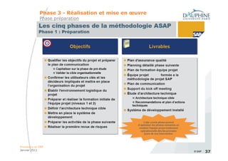 Phase 3 - Réalisation et mise en œuvre
             Phase préparation




Processus et ERP
Janvier 2011                                          © SAP   37
 