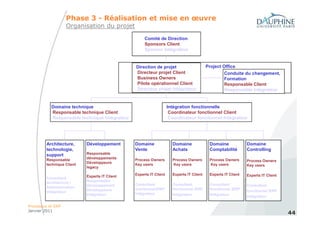 Phase 3 - Réalisation et mise en œuvre
                   Organisation du projet

                                                     Comité de Direction
                                                     Sponsors Client
                                                     Sponsor Intégrateur


                                                Direction de projet                       Project Office
                                                Directeur projet Client                            Conduite du changement,
                                                Business Owners                                    Formation
                                                Pilote opérationnel Client                         Responsable Client
                                                Directeur projet Intégrateur                       Responsable Intégrateur


           Domaine technique                                        Intégration fonctionnelle
           Responsable technique Client                              Coordinateur fonctionnel Client
           Responsable technique Intégrateur                         Coordinateur fonctionnel Intégrateur




         Architecture,      Développement       Domaine               Domaine              Domaine             Domaine
         technologie,                           Vente                 Achats               Comptabilité        Controlling
         support            Responsable
         Responsable        développements      Process Owners        Process Owners       Process Owners
                            Développeurs                                                                       Process Owners
         technique Client                       Key users             Key users            Key users           Key users
                            legacy

                            Experts IT Client   Experts IT Client     Experts IT Client    Experts IT Client   Experts IT Client
         Consultant
         Architecture /     Responsable
                            développement       Consultant            Consultant           Consultant          Consultant
         Administrration                        fonctionnel/ERP       fonctionnel /ERP     fonctionnel /ERP
         Intégrateur        Développeurs                                                                       fonctionnel /ERP
                            Intégrateur         Intégrateur           Intégrateur          Intégrateur         Intégrateur

Processus et ERP
Janvier 2011
                                                                                                                                   44
 