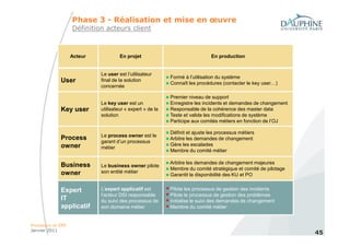 Phase 3 - Réalisation et mise en œuvre
                   Définition acteurs client



                   Acteur            En projet                                En production


                            Le user est l’utilisateur
                                                           Formé à l’utilisation du système
             User           final de la solution
                                                           Connaît les procédures (contacter le key user…)
                            concernée

                                                           Premier niveau de support
                            Le key user est un             Enregistre les incidents et demandes de changement
             Key user       utilisateur « expert » de la   Responsable de la cohérence des master data
                            solution                       Teste et valide les modifications de système
                                                           Participe aux comités métiers en fonction de l’OJ

                                                           Définit et ajuste les processus métiers
                            Le process owner est le
             Process                                       Arbitre les demandes de changement
                            garant d’un processus
             owner                                         Gère les escalades
                            métier
                                                           Membre du comité métier

                                                           Arbitre les demandes de changement majeures
             Business       Le business owner pilote
                                                           Membre du comité stratégique et comité de pilotage
             owner          son entité métier
                                                           Garantit la disponibilité des KU et PO


             Expert         L’expert applicatif est        Pilote les processus de gestion des incidents
                            l’acteur DSI responsable       Pilote le processus de gestion des problèmes
             IT             du suivi des processus de      Initialise le suivi des demandes de changement
             applicatif     son domaine métier             Membre du comité métier


Processus et ERP
Janvier 2011
                                                                                                                45
 