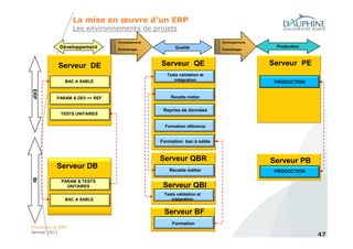 La mise en œuvre d’un ERP
                   Les environnements de projets
                                Développements                           Développements
            Développement                              Qualité                             Production
                                Paramétrages                             Paramétrages




            Serveur DE                           Serveur QE                               Serveur PE
                                                   Tests validation et
               BAC A SABLE                            intégration
                                                                                           PRODUCTION
ERP




           PARAM & DEV => REF                        Recette métier
             DB1
                                                  Reprise de données
             TESTS UNITAIRES


                                                   Formation référence


                                                 Formation bac à sable


                                                 Serveur QBR                              Serveur PB
           Serveur DB                                Recette métier                        PRODUCTION
BI




             PARAM & TESTS
               UNITAIRES                          Serveur QBI
                                                  Tests validation et
               BAC A SABLE                           intégration


                                                  Serveur BF
                                                      Formation
Processus et ERP
Janvier 2011
                                                                                                        47
 