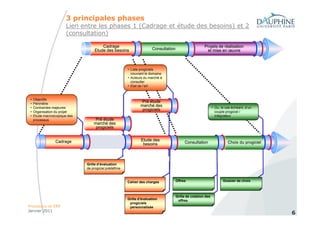 3 principales phases
                        Lien entre les phases 1 (Cadrage et étude des besoins) et 2
                        (consultation)

                                        Cadrage                                                          Projets de réalisation
                                    Etude des besoins                   Consultation                      et mise en œuvre



                                                         • Liste progiciels
                                                           couvrant le domaine
                                                         • Acteurs du marché à
                                                           consulter
                                                         • Etat de l’art


 •   Objectifs
 •   Périmètre
                                                                  Pré étude
 •   Contraintes majeures
                                                                 marché des                                     • Ou, le cas échéant, d’un
 •   Organisation du projet
                                                                  progiciels                                      couple progiciel /
 •   Etude macroscopique des                                                                                      intégrateur
     processus                      Pré étude
                                   marché des
                                    progiciels


                 Cadrage                                         Etude des
                                                                  besoins                   Consultation                  Choix du progiciel




                               Grille d’évaluation
                               de progiciel prédéfinie



                                                         Cahier des charges            Offres                          Dossier de choix



                                                                                       Grille de cotation des
                                                         Grille d’évaluation            offres
                                                          progiciels
Processus et ERP                                          personnalisée
Janvier 2011
                                                                                                                                               6
 