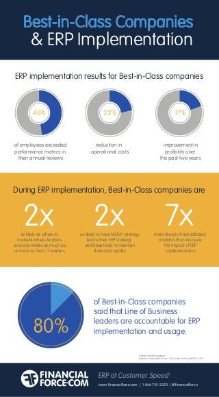 Best-in-Class Companies
& ERP Implementation
ERP implementation results for Best-in-Class companies
of employees exceeded
performance metrics in
their annual reviews
reduction in
operational costs
improvement in
proﬁbility over
the past two years
During ERP implementation, Best-in-Class companies are
2x 7x2xas likely as others to
make business leaders
as accountable as much as,
or more so than, IT leaders
more likely to have detailed
analytics that measure
the impact of ERP
implementation
as likely to have MDM* strategy
tied to their ERP strategy
and have tools to maintain
their data quality
80%
of Best-in-Class companies
said that Line of Business
leaders are accountable for ERP
implementation and usage.
www.FinancialForce.com | 1-866-743-2220 | @FinancialForce
46% 22% 17%
*Master Data Management
Research by Aberdeen Group - CIO’s Guide to Living With ERP - 2012
 