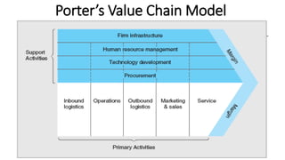Porter’s Value Chain Model
 