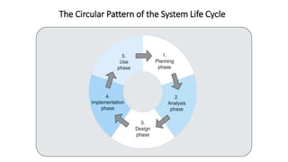 The Circular Pattern of the System Life Cycle
 