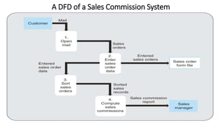 A DFD of a Sales Commission System
 