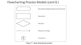 Flowcharting Process Models (cont’d.)
Figure 7-1 Basic flowcharting symbols
 