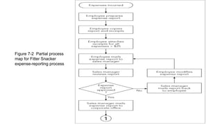 Figure 7-2 Partial process
map for Fitter Snacker
expense-reporting process
 