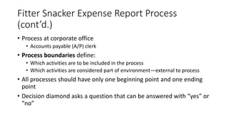 Fitter Snacker Expense Report Process
(cont’d.)
• Process at corporate office
• Accounts payable (A/P) clerk
• Process boundaries define:
• Which activities are to be included in the process
• Which activities are considered part of environment—external to process
• All processes should have only one beginning point and one ending
point
• Decision diamond asks a question that can be answered with “yes” or
“no”
 