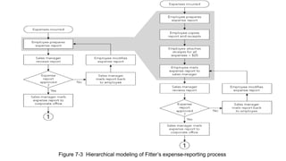 Figure 7-3 Hierarchical modeling of Fitter’s expense-reporting process
 