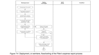 Figure 7-4 Deployment, or swimlane, flowcharting of the Fitter’s expense report process
 