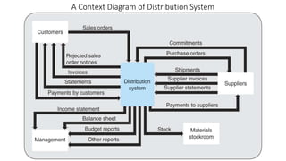 A Context Diagram of Distribution System
 